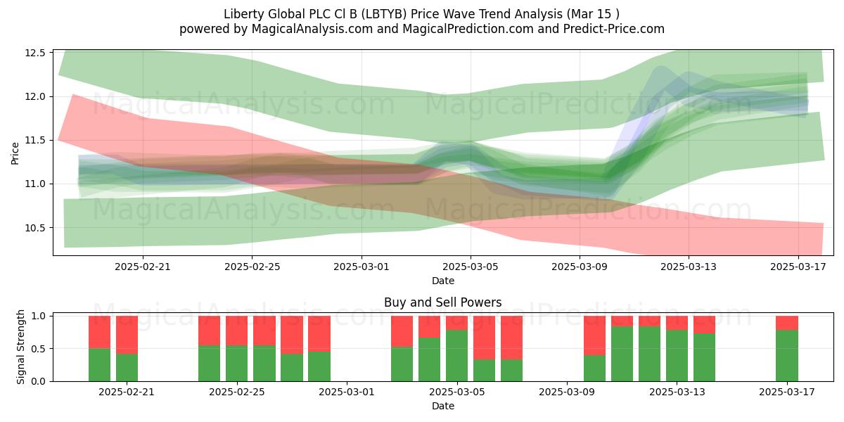  Liberty Global PLC Cl B (LBTYB) Support and Resistance area (15 Mar) 