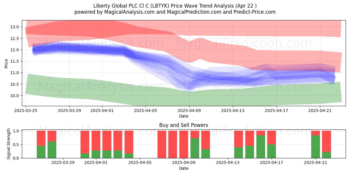  Liberty Global PLC Cl C (LBTYK) Support and Resistance area (22 Apr) 