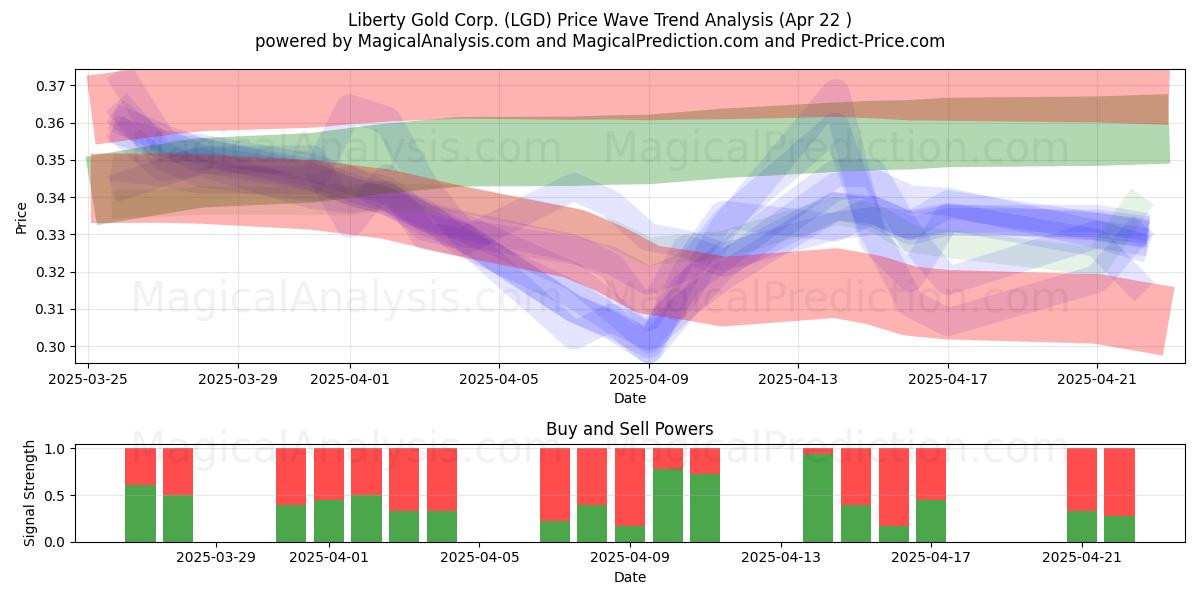  Liberty Gold Corp. (LGD) Support and Resistance area (22 Apr) 