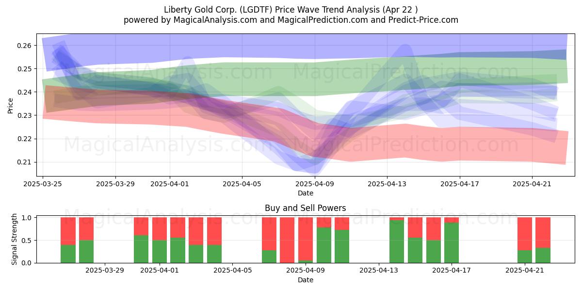  Liberty Gold Corp. (LGDTF) Support and Resistance area (22 Apr) 