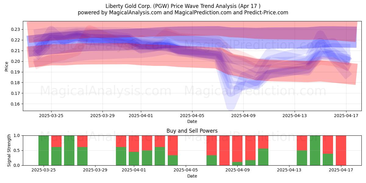  Liberty Gold Corp. (PGW) Support and Resistance area (17 Apr) 