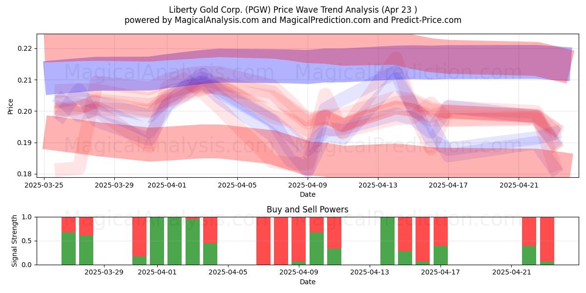  Liberty Gold Corp. (PGW) Support and Resistance area (23 Apr) 