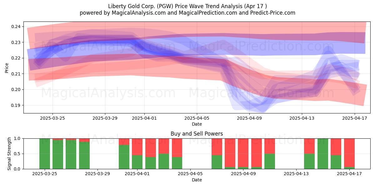  Liberty Gold Corp. (PGW) Support and Resistance area (17 Apr) 