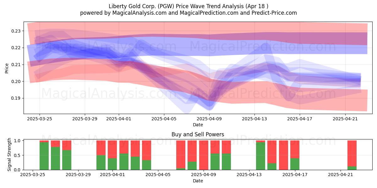  Liberty Gold Corp. (PGW) Support and Resistance area (18 Apr) 