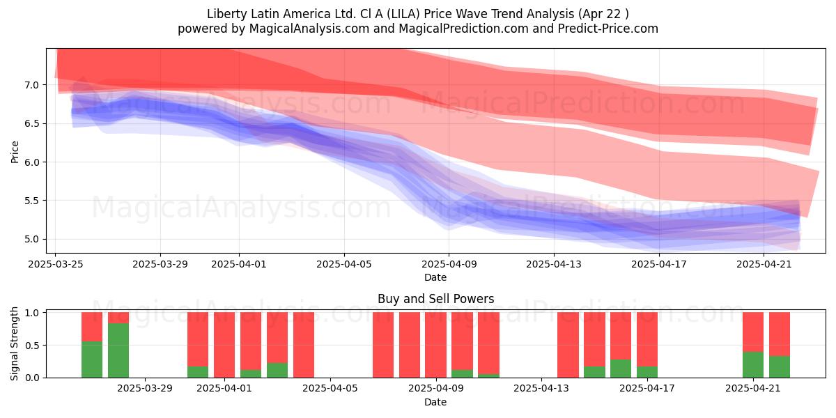  Liberty Latin America Ltd. Cl A (LILA) Support and Resistance area (22 Apr) 