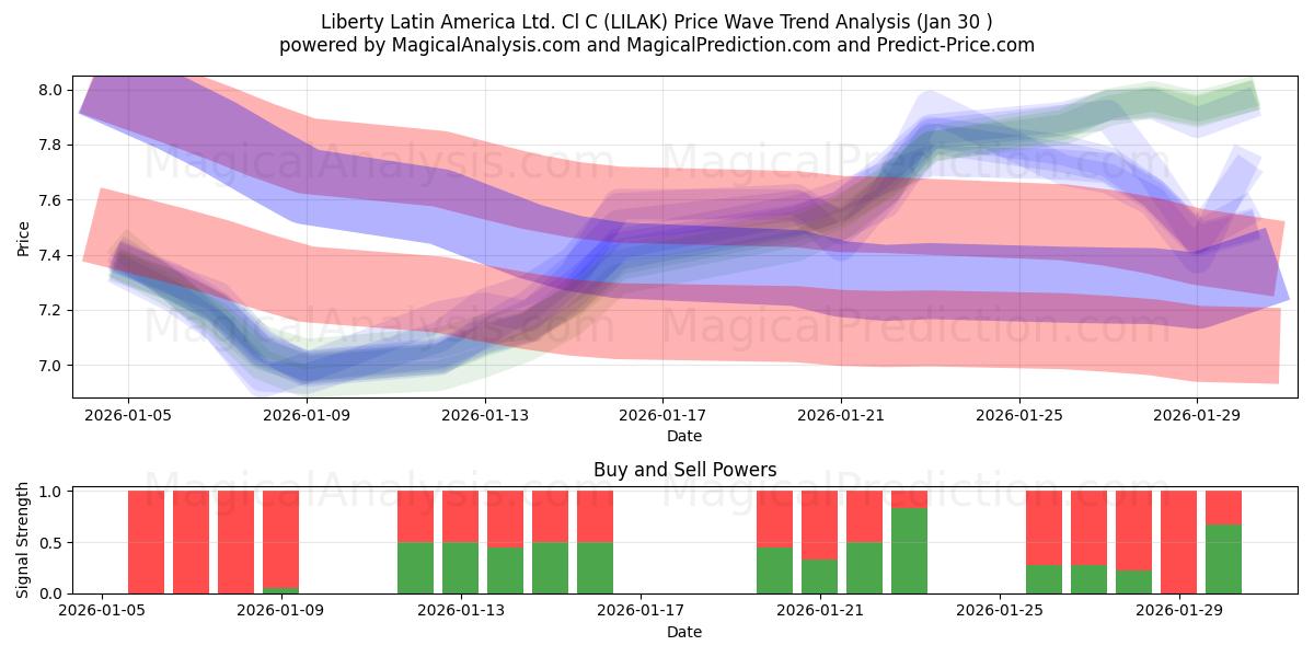  Liberty Latin America Ltd. Cl C (LILAK) Support and Resistance area (29 Jan) 