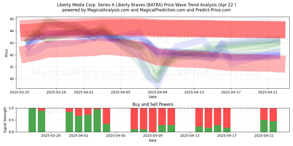  Liberty Media Corp. Series A Liberty Braves (BATRA) Support and Resistance area (22 Apr) 