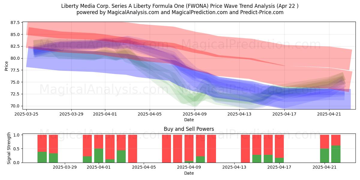  Liberty Media Corp. Series A Liberty Formula One (FWONA) Support and Resistance area (22 Apr) 