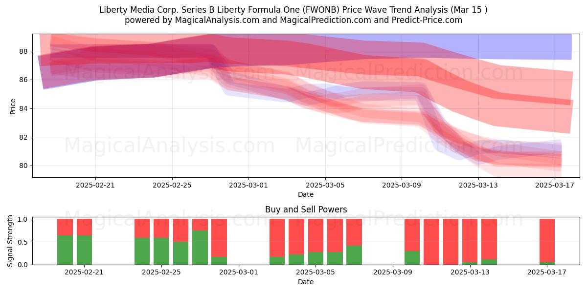 Liberty Media Corp. Series B Liberty Formula One (FWONB) Support and Resistance area (15 Mar) 