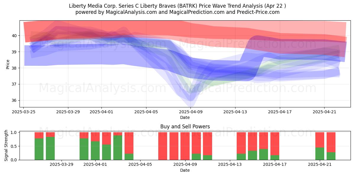  Liberty Media Corp. Series C Liberty Braves (BATRK) Support and Resistance area (22 Apr) 