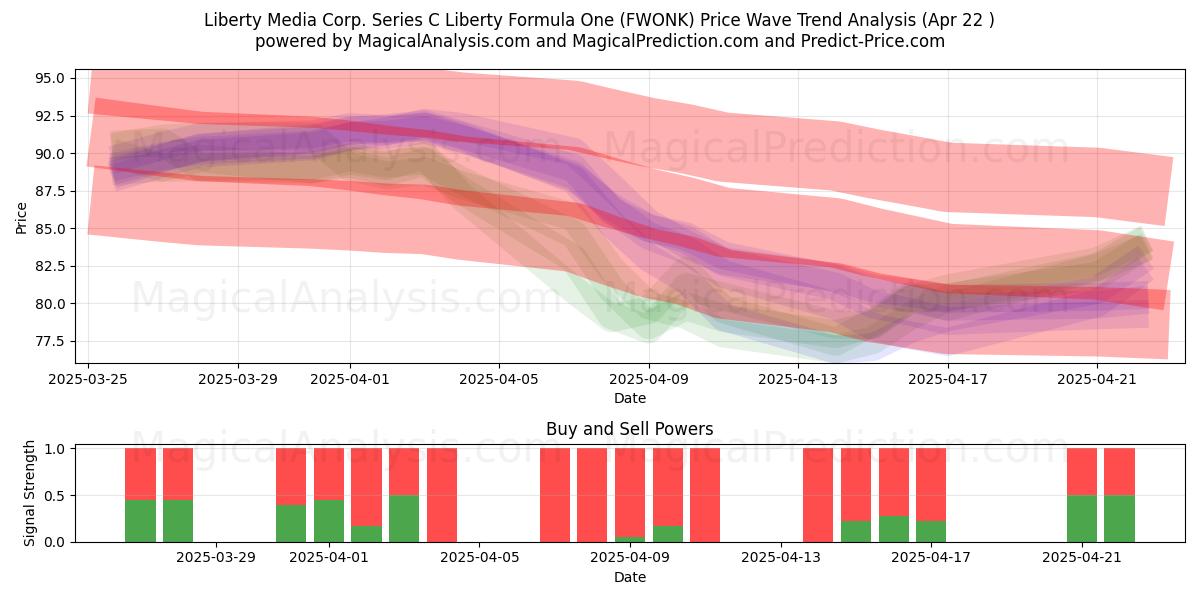  Liberty Media Corp. Series C Liberty Formula One (FWONK) Support and Resistance area (22 Apr) 
