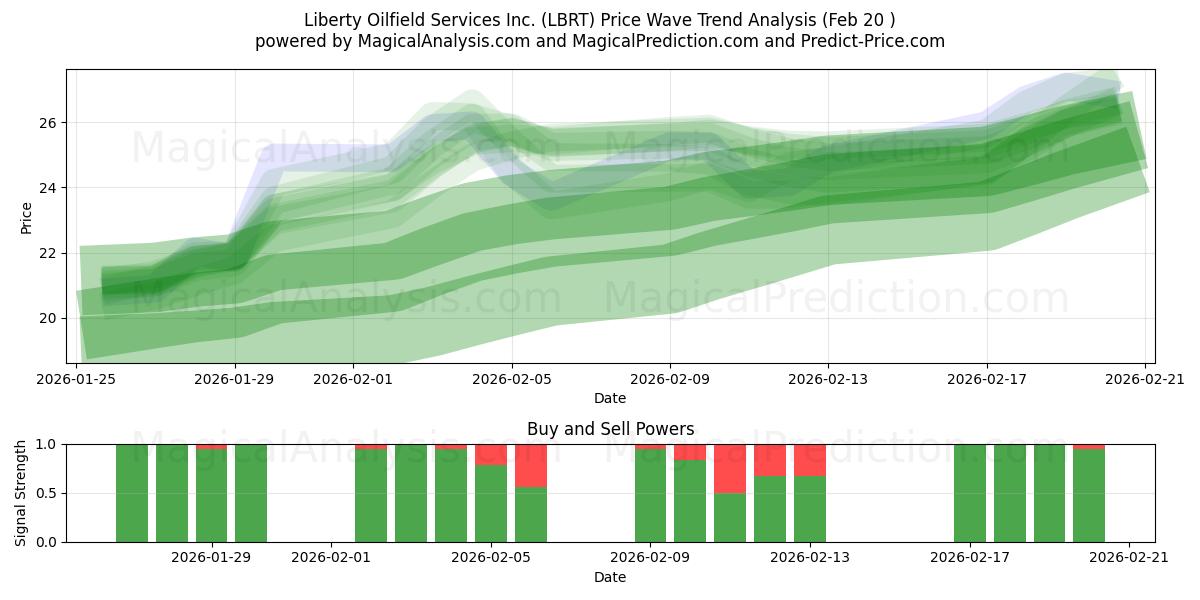  Liberty Oilfield Services Inc. (LBRT) Support and Resistance area (19 Feb) 