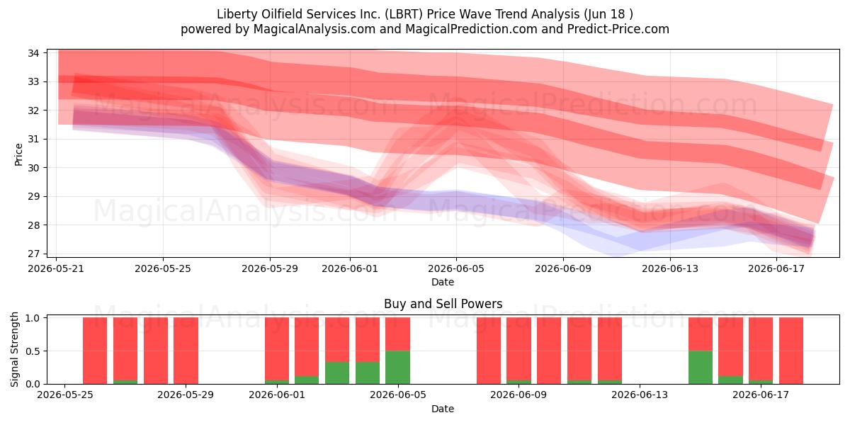  Liberty Oilfield Services Inc. (LBRT) Support and Resistance area (17 Jun) 