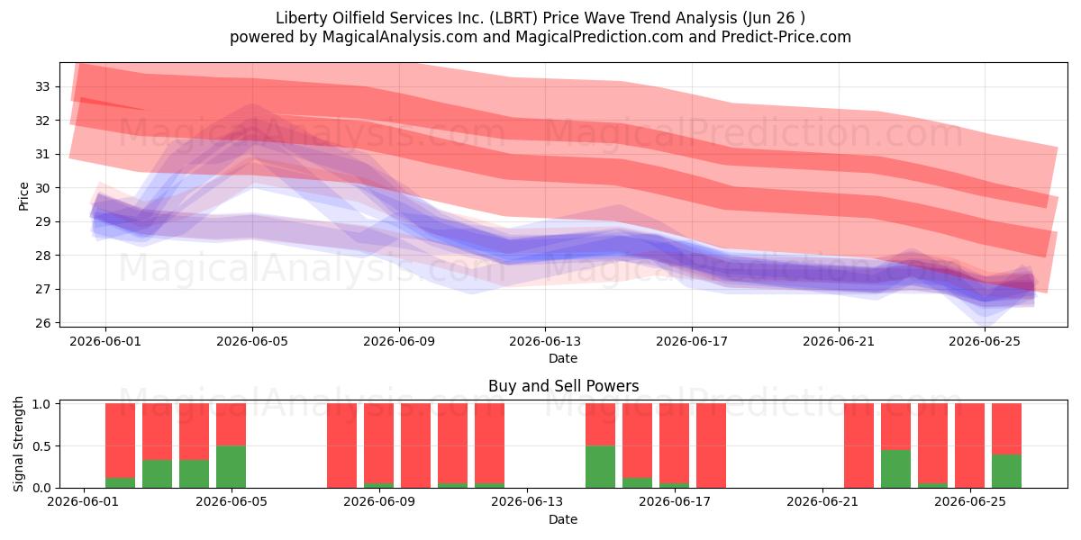  Liberty Oilfield Services Inc. (LBRT) Support and Resistance area (25 Jun) 