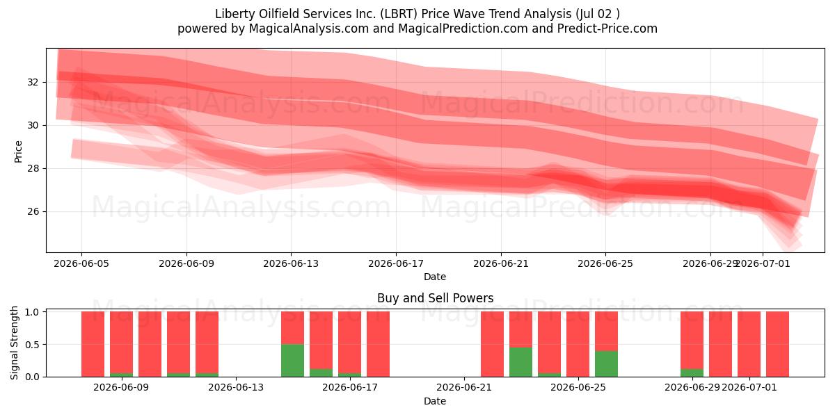  Liberty Oilfield Services Inc. (LBRT) Support and Resistance area (01 Jul) 
