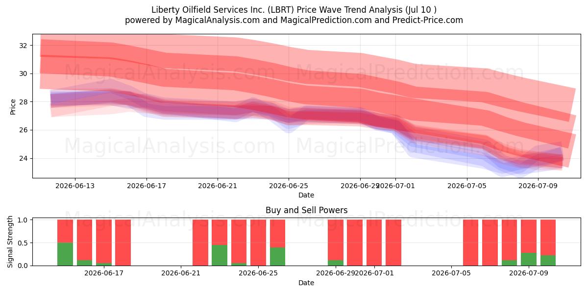  Liberty Oilfield Services Inc. (LBRT) Support and Resistance area (09 Jul) 