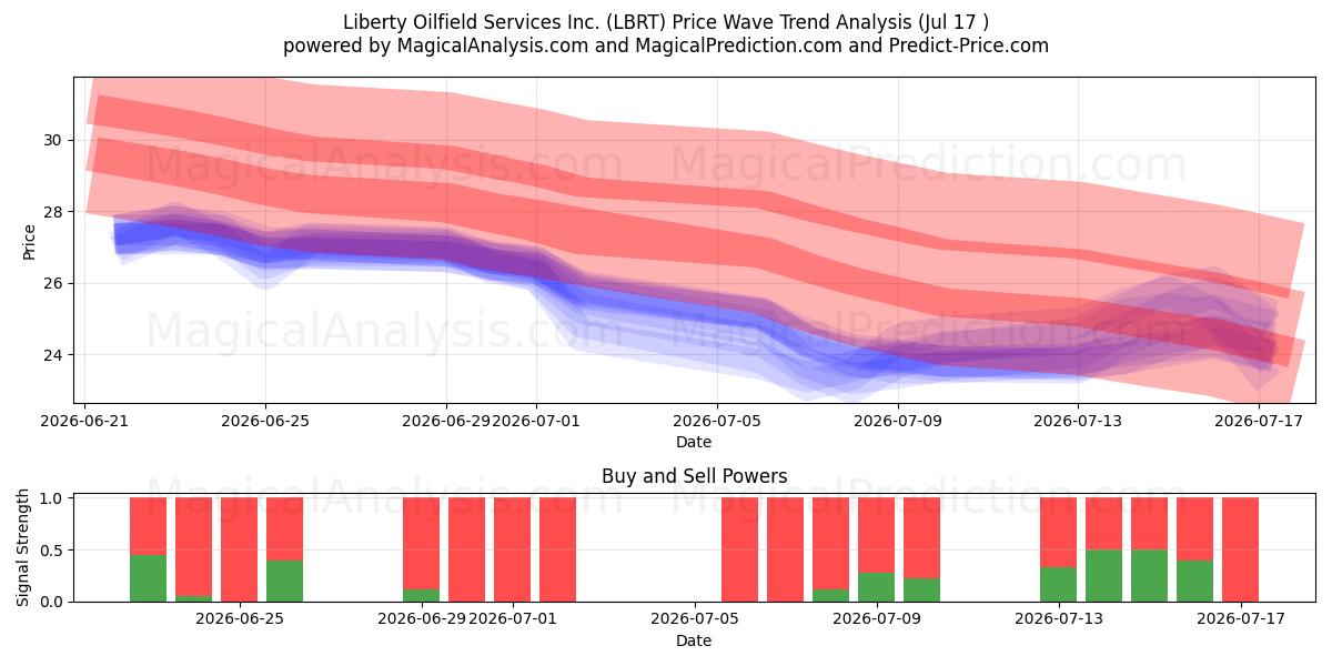  Liberty Oilfield Services Inc. (LBRT) Support and Resistance area (16 Jul) 