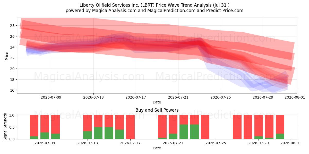  Liberty Oilfield Services Inc. (LBRT) Support and Resistance area (30 Jul) 
