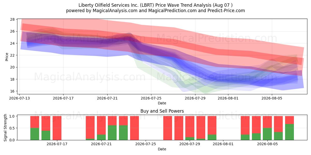  Liberty Oilfield Services Inc. (LBRT) Support and Resistance area (06 Aug) 