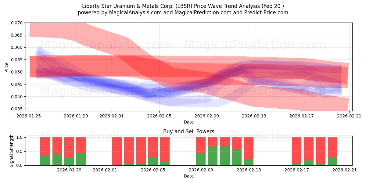  Liberty Star Uranium & Metals Corp. (LBSR) Support and Resistance area (19 Feb) 
