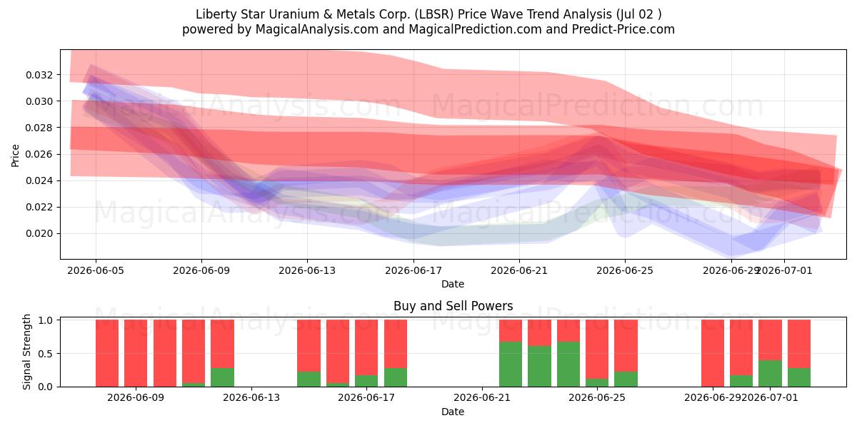  Liberty Star Uranium & Metals Corp. (LBSR) Support and Resistance area (01 Jul) 
