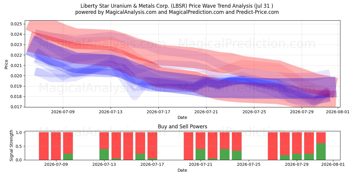  Liberty Star Uranium & Metals Corp. (LBSR) Support and Resistance area (30 Jul) 