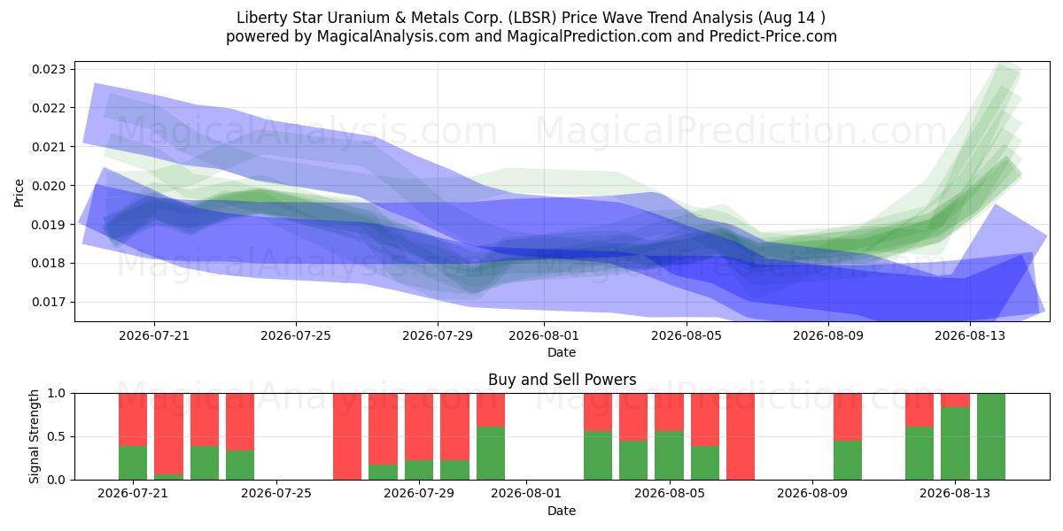  Liberty Star Uranium & Metals Corp. (LBSR) Support and Resistance area (13 Aug) 
