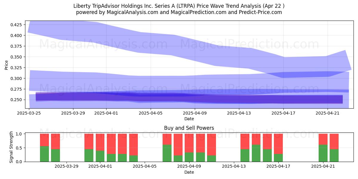  Liberty TripAdvisor Holdings Inc. Series A (LTRPA) Support and Resistance area (22 Apr) 