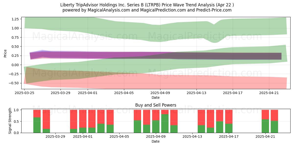  Liberty TripAdvisor Holdings Inc. Series B (LTRPB) Support and Resistance area (22 Apr) 