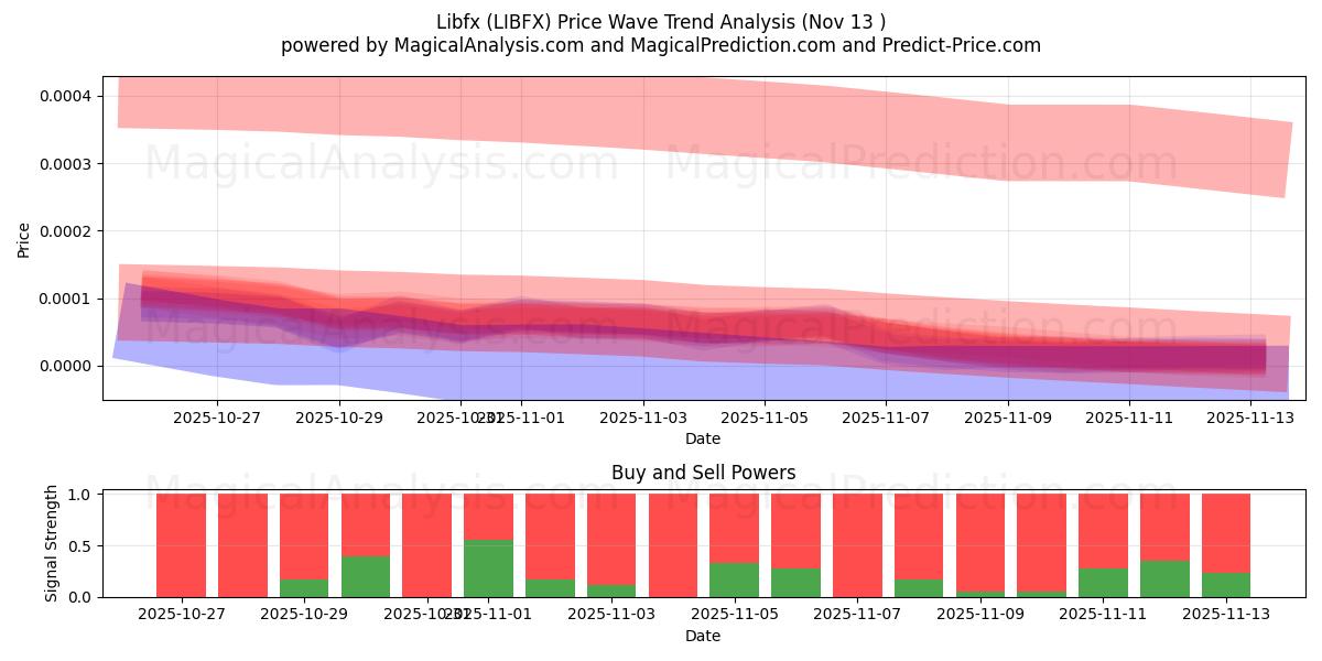  Libfx (LIBFX) Support and Resistance area (12 Nov) 