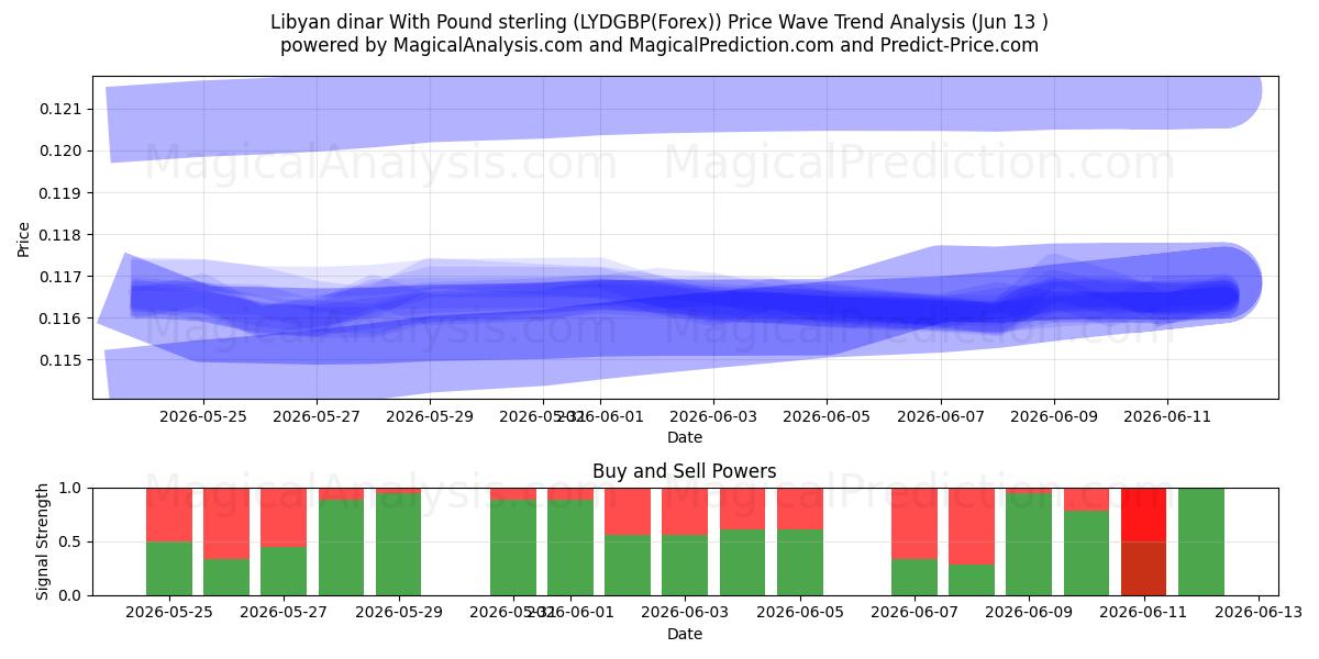  Libyscher Dinar mit Pfund Sterling (LYDGBP(Forex)) Support and Resistance area (01 Jun) 