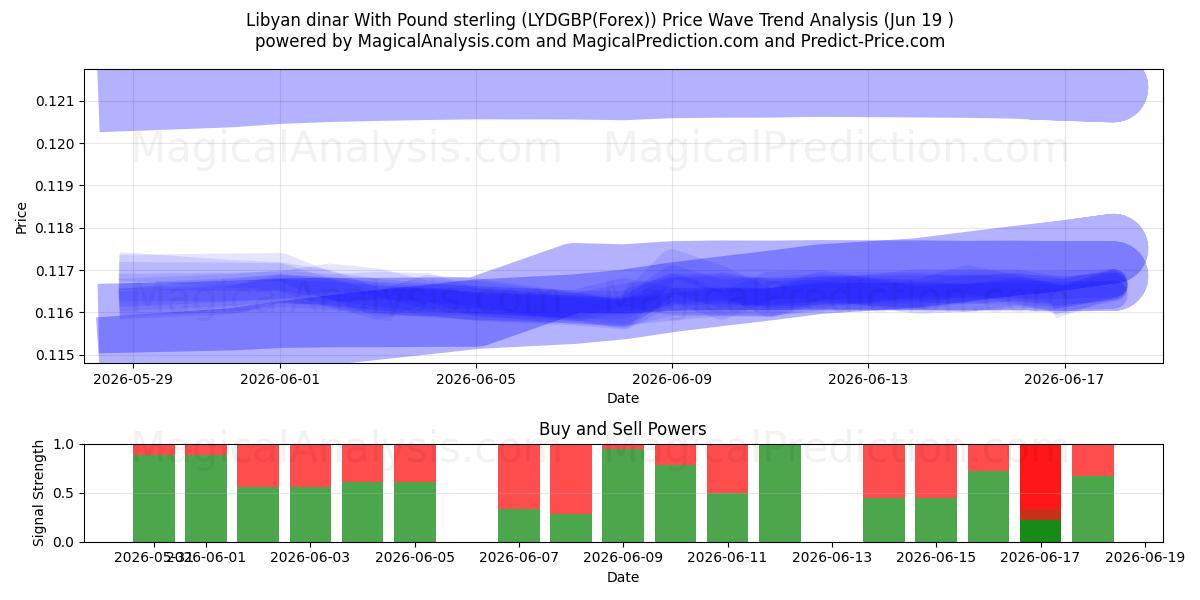 Libyan dinar With Pound sterling (LYDGBP(Forex)) Support and Resistance area (18 Jun) 