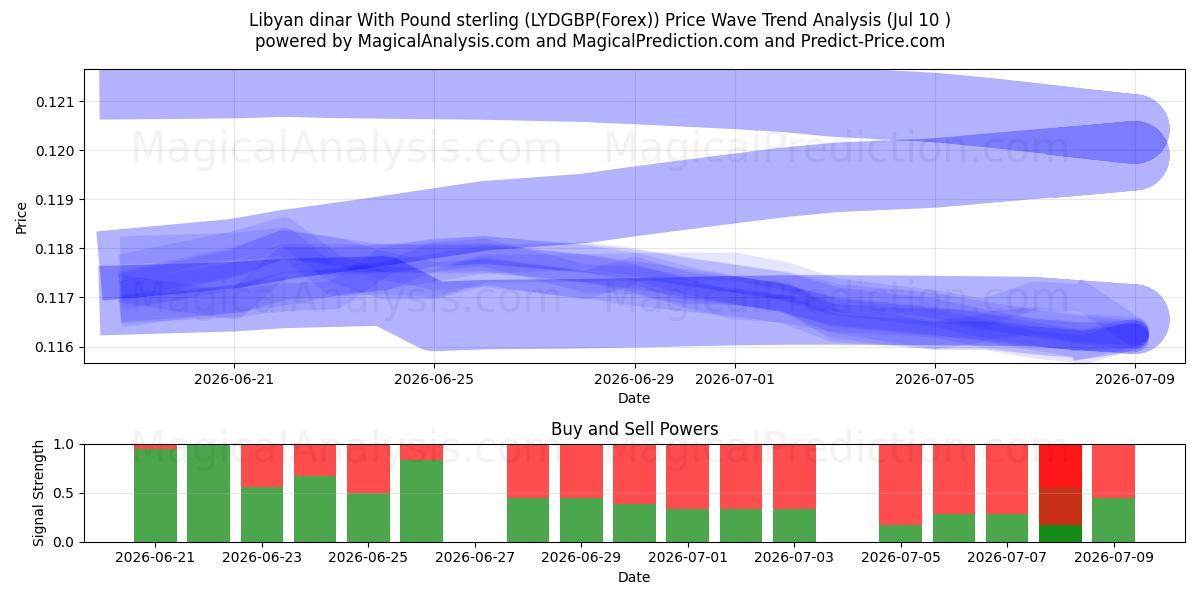  Libysk dinar med pund sterling (LYDGBP(Forex)) Support and Resistance area (09 Jul) 