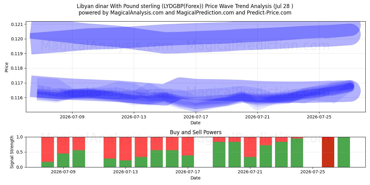  リビアディナールと英ポンド (LYDGBP(Forex)) Support and Resistance area (27 Jul) 