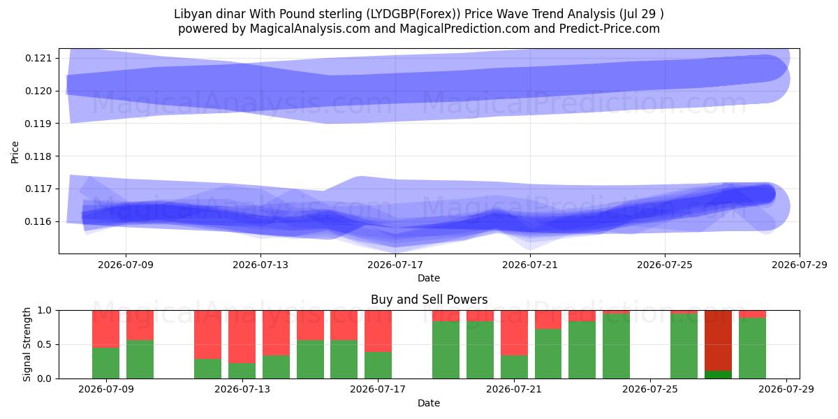  Libyan dinar With Pound sterling (LYDGBP(Forex)) Support and Resistance area (28 Jul) 