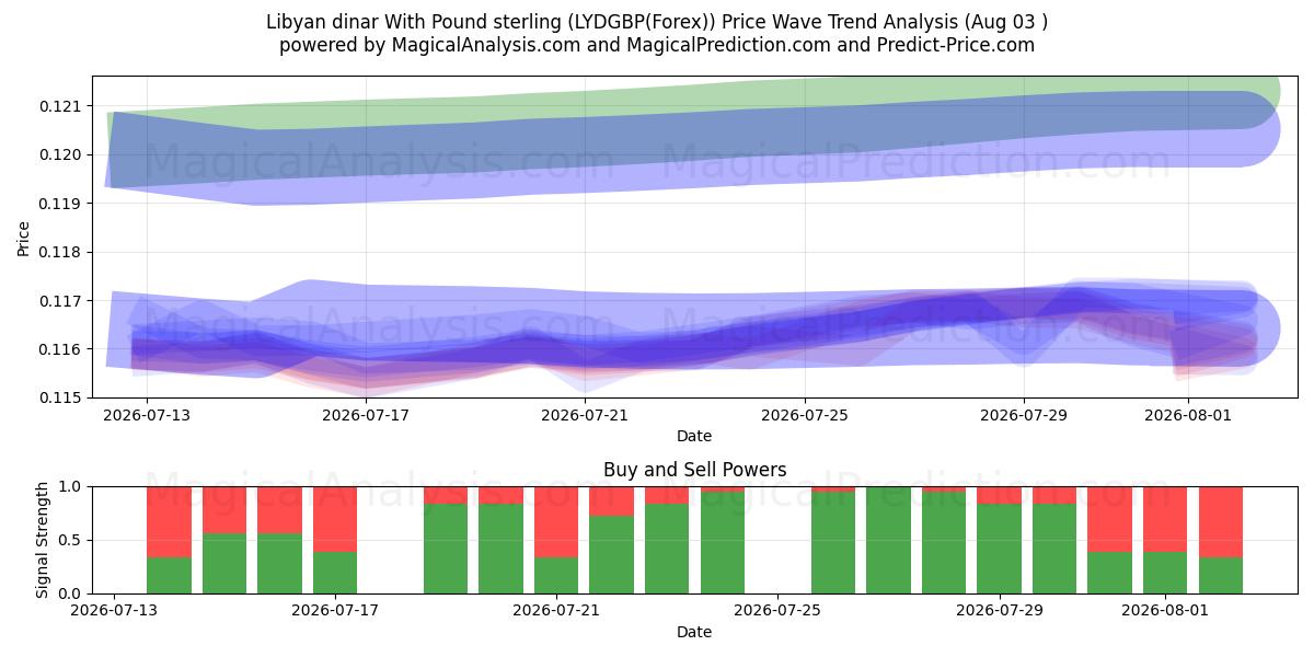  Dinar libio Con Libra esterlina (LYDGBP(Forex)) Support and Resistance area (30 Jul) 