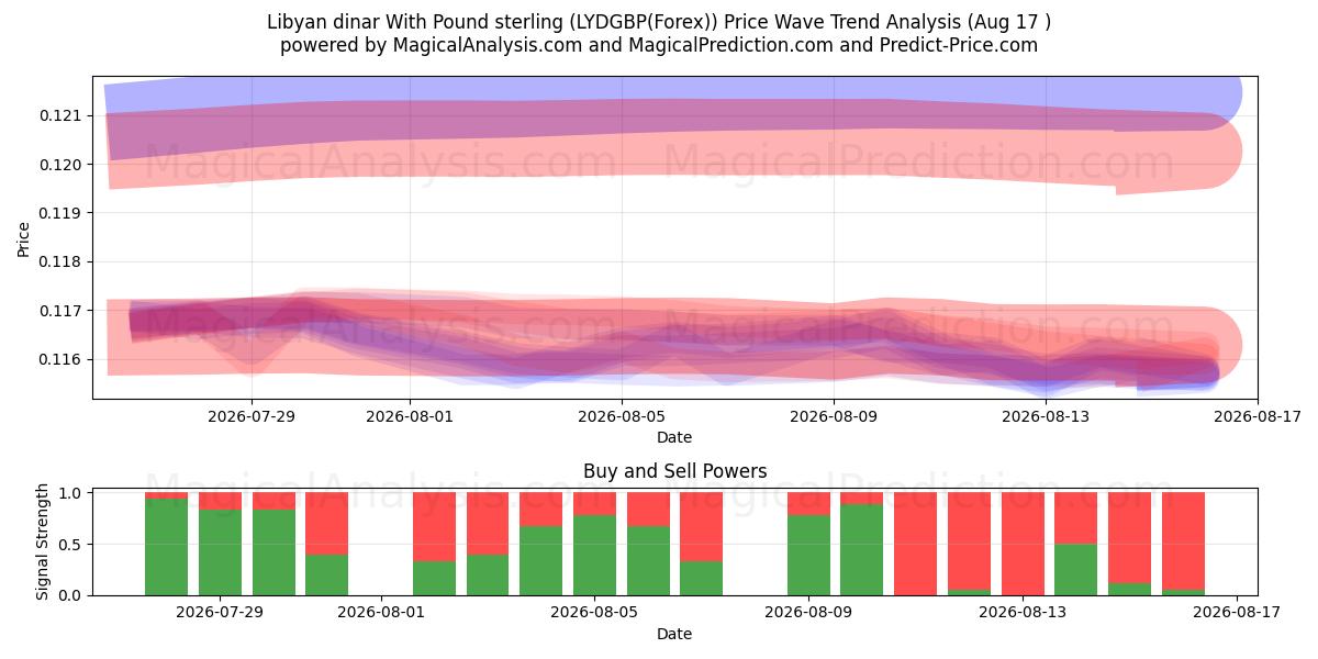  リビアディナールと英ポンド (LYDGBP(Forex)) Support and Resistance area (16 Aug) 