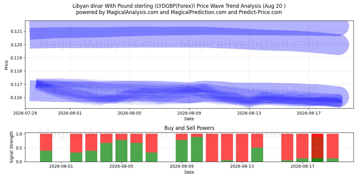  Dinaro libico con sterlina (LYDGBP(Forex)) Support and Resistance area (18 Aug) 
