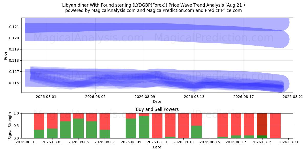  الدينار الليبي بالجنيه الاسترليني (LYDGBP(Forex)) Support and Resistance area (20 Aug) 