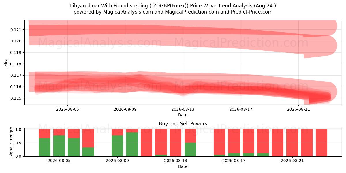  Libyske dinar med pund sterling (LYDGBP(Forex)) Support and Resistance area (23 Aug) 