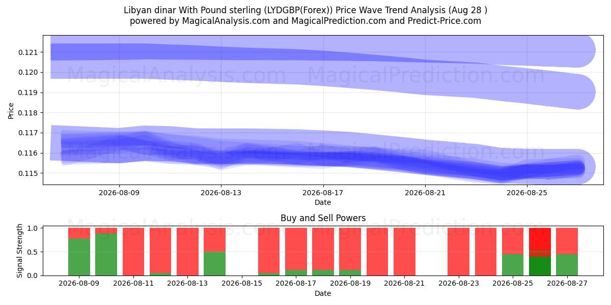  पाउंड स्टर्लिंग के साथ लीबियाई दीनार (LYDGBP(Forex)) Support and Resistance area (26 Aug) 