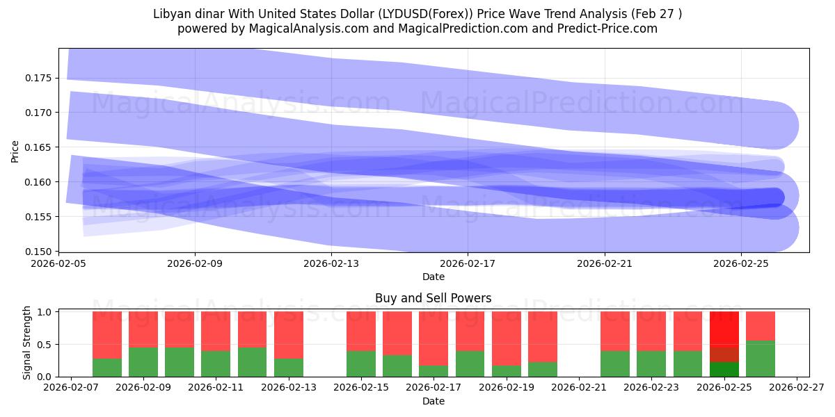  Dinar libyen avec dollar américain (LYDUSD(Forex)) Support and Resistance area (26 Feb) 