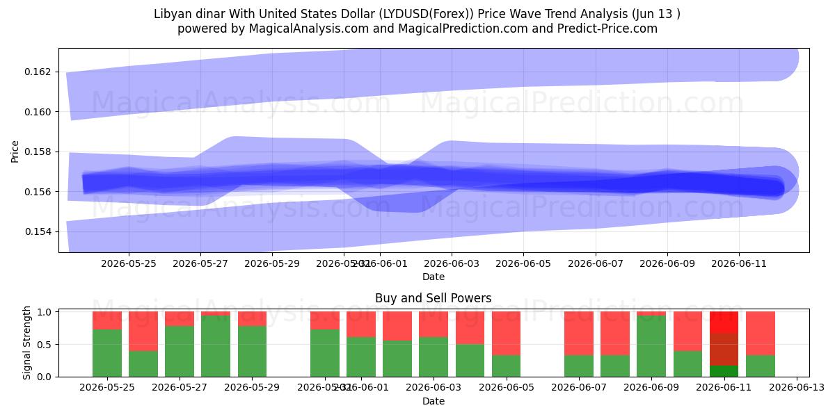  دینار لیبی با دلار آمریکا (LYDUSD(Forex)) Support and Resistance area (12 Jun) 