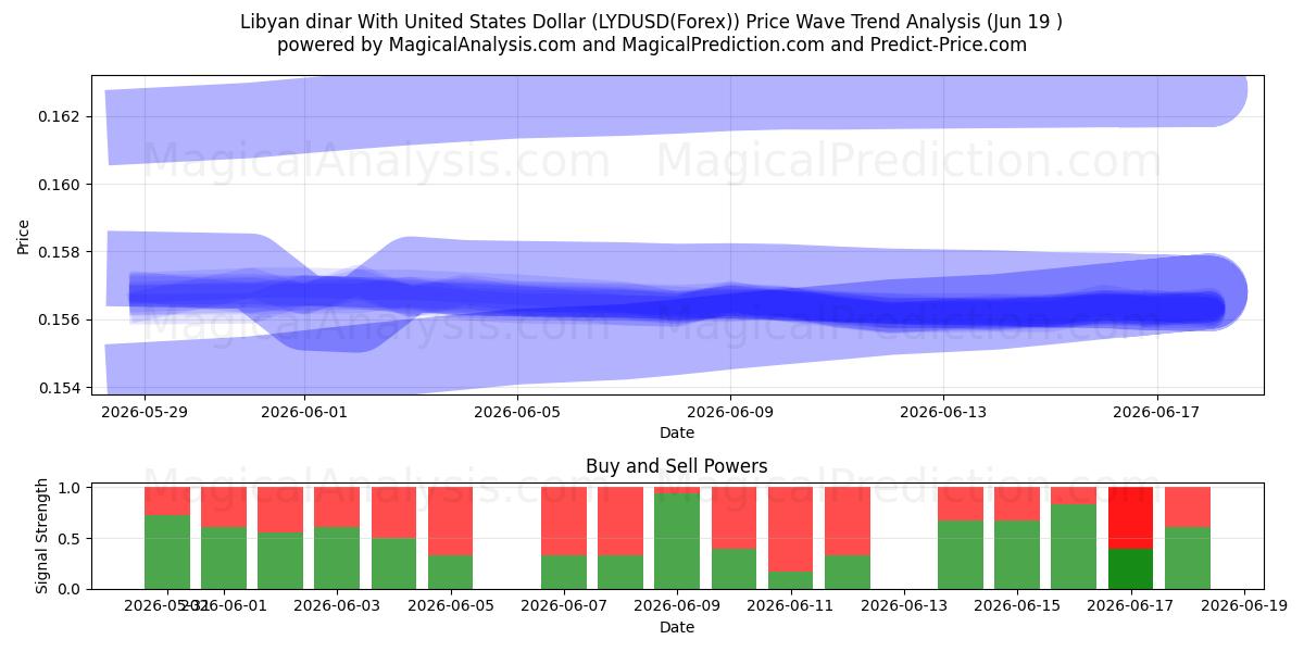  Libyske dinar med amerikanske dollar (LYDUSD(Forex)) Support and Resistance area (18 Jun) 