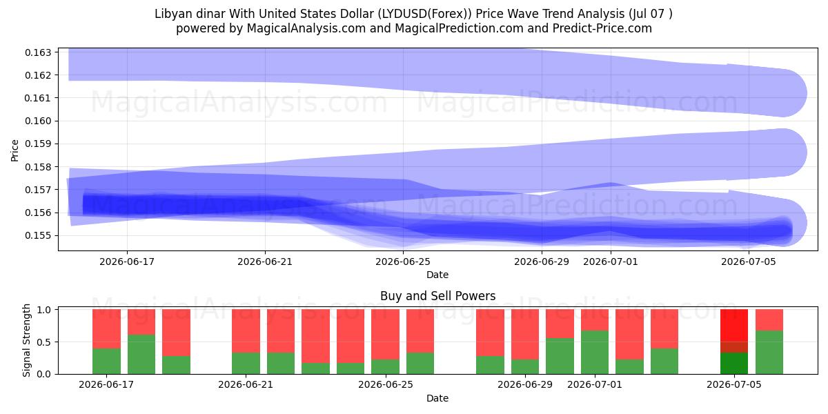  دینار لیبی با دلار آمریکا (LYDUSD(Forex)) Support and Resistance area (06 Jul) 