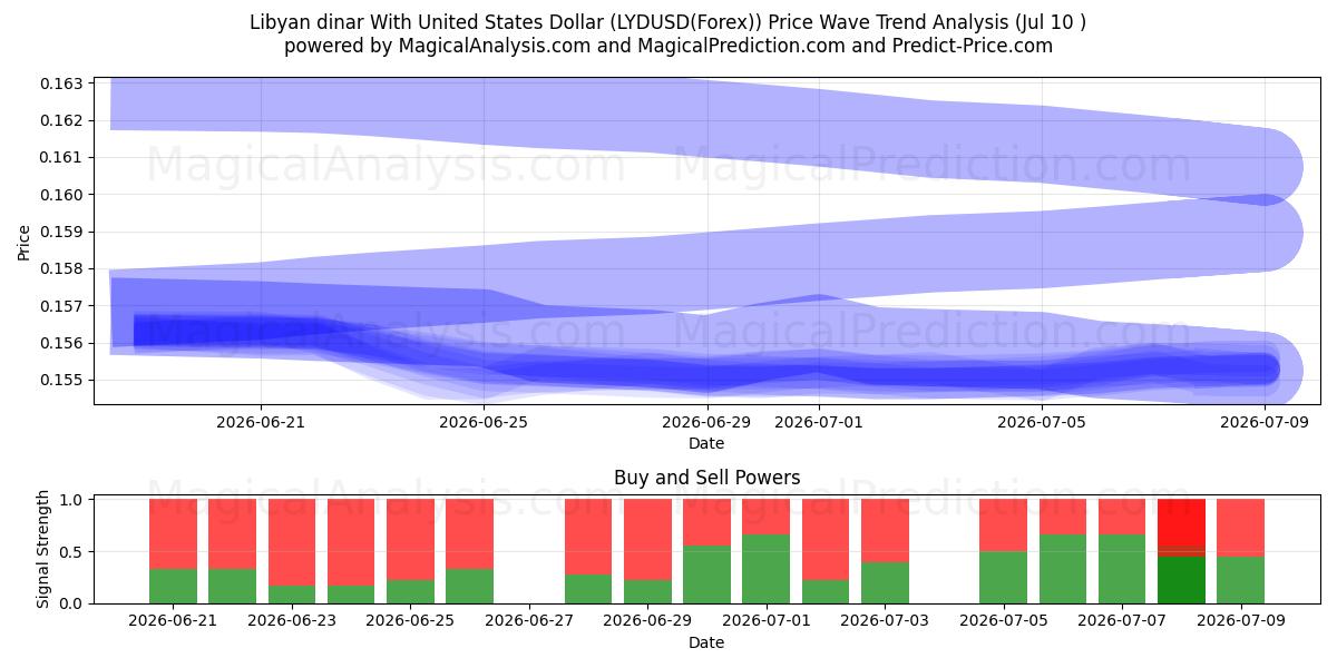  利比亚第纳尔兑美元 (LYDUSD(Forex)) Support and Resistance area (09 Jul) 