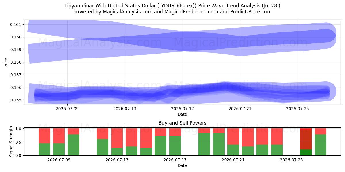  リビアディナールと米ドル (LYDUSD(Forex)) Support and Resistance area (27 Jul) 