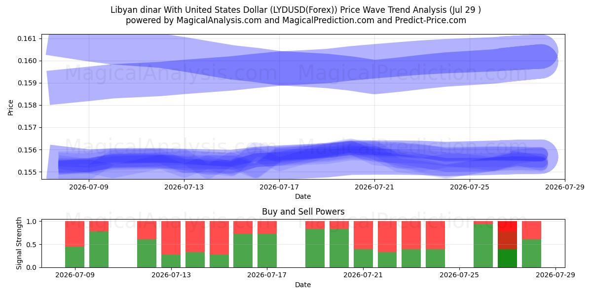  Dinar libio Con Dólar estadounidense (LYDUSD(Forex)) Support and Resistance area (28 Jul) 