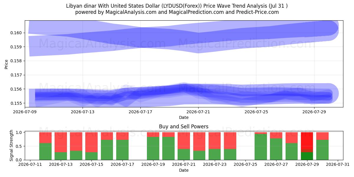  Libyske dinar med amerikanske dollar (LYDUSD(Forex)) Support and Resistance area (30 Jul) 