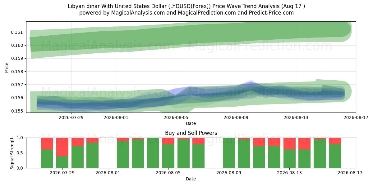  リビアディナールと米ドル (LYDUSD(Forex)) Support and Resistance area (16 Aug) 